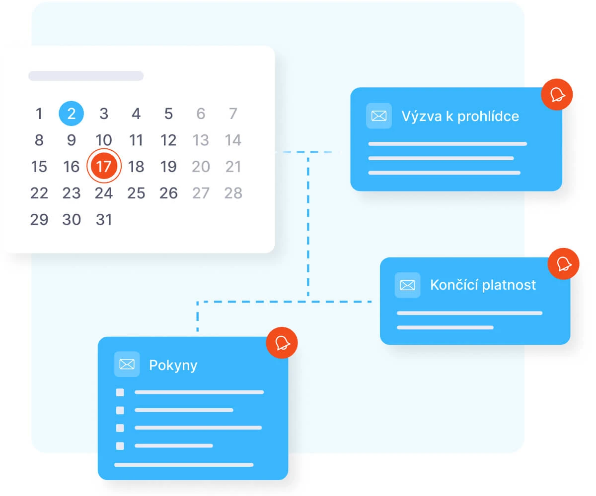 Kalendář s vyznačeným datem 17 a třemi notifikačními kartami pro správu termínů: Pokyny, Výzva k prohlídce a Končící platnost